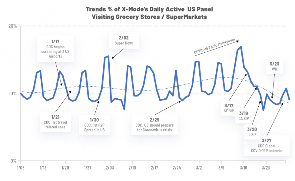 location data covid 19 and grocery store foot traffic